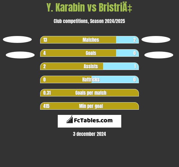 Y. Karabin vs BristriÄ‡ h2h player stats