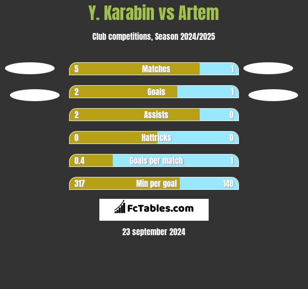 Y. Karabin vs Artem h2h player stats