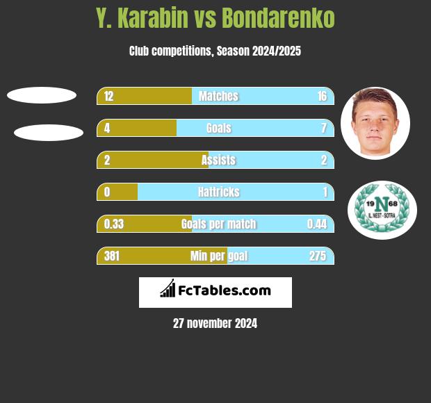 Y. Karabin vs Bondarenko h2h player stats