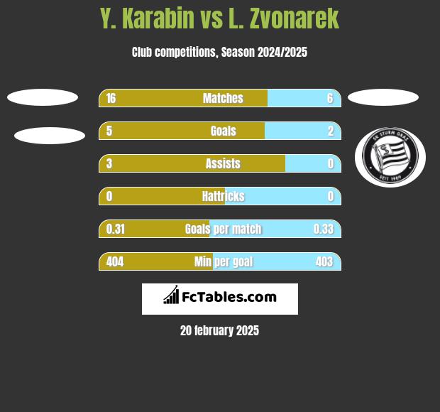 Y. Karabin vs L. Zvonarek h2h player stats