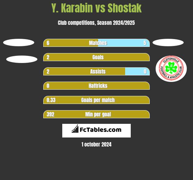 Y. Karabin vs Shostak h2h player stats