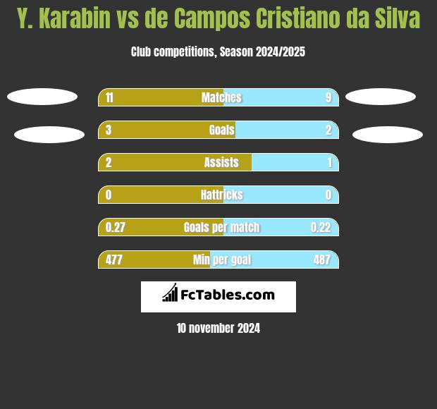 Y. Karabin vs de Campos Cristiano da Silva h2h player stats