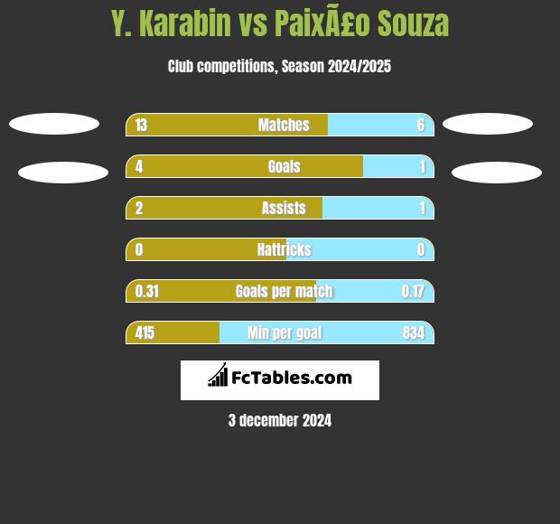 Y. Karabin vs PaixÃ£o Souza h2h player stats