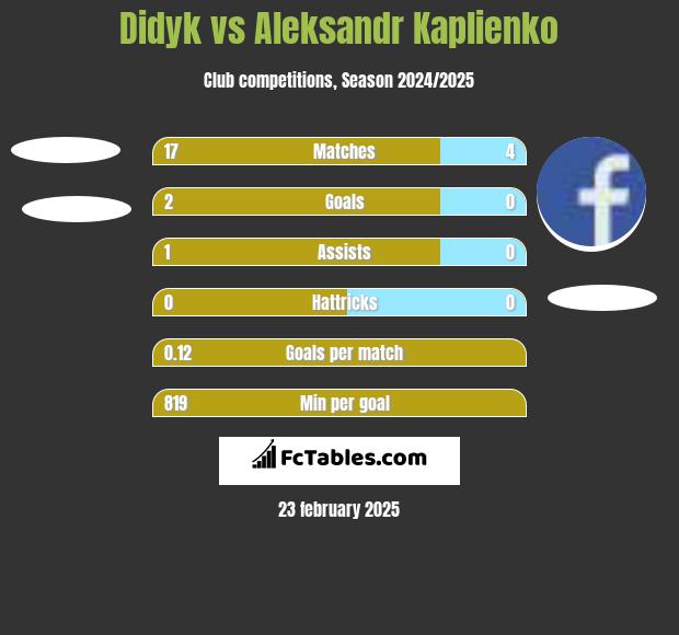 Didyk vs Aleksandr Kaplienko h2h player stats