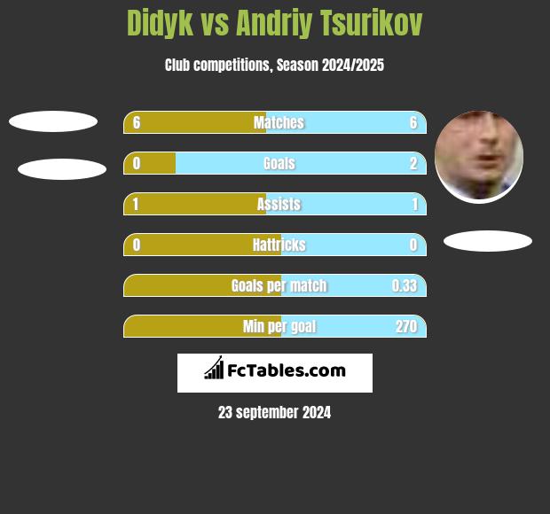 Didyk vs Andriy Tsurikov h2h player stats