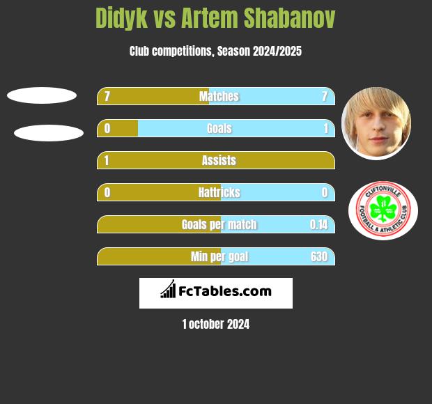 Didyk vs Artem Shabanov h2h player stats