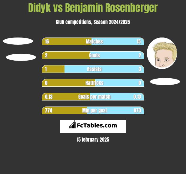 Didyk vs Benjamin Rosenberger h2h player stats