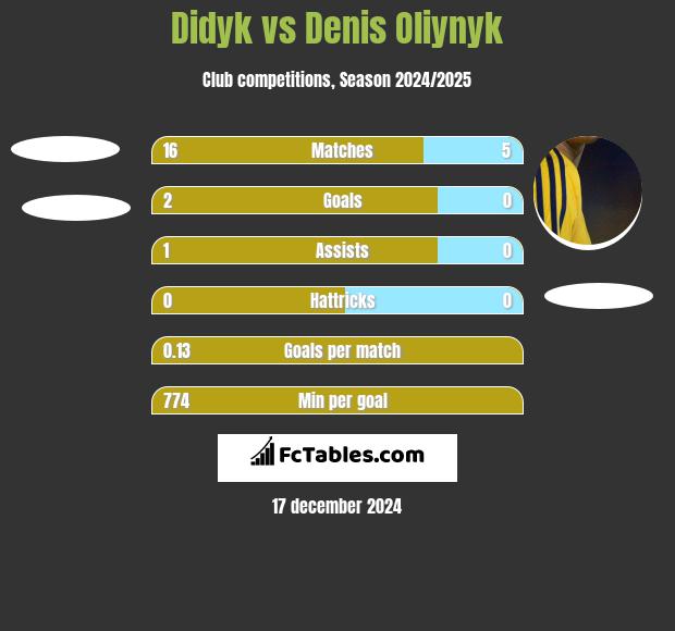 Didyk vs Danies Olijnyk h2h player stats