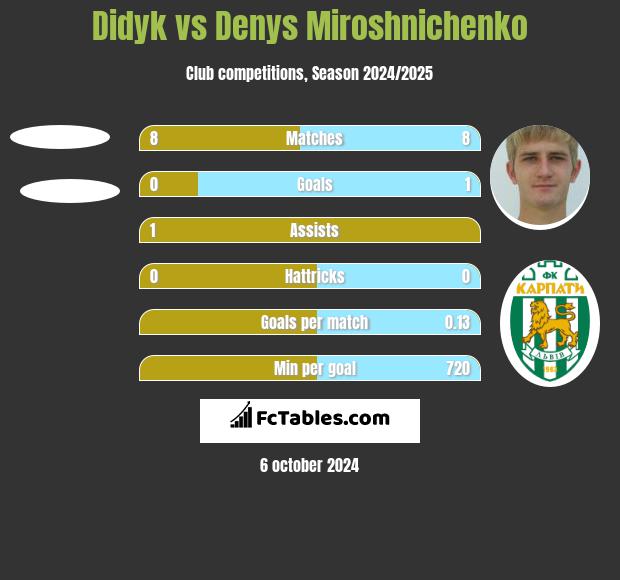 Didyk vs Denys Miroshnichenko h2h player stats