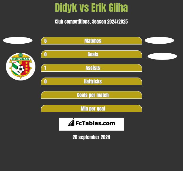 Didyk vs Erik Gliha h2h player stats