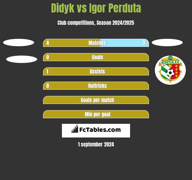 Didyk vs Igor Perduta h2h player stats