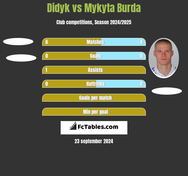 Didyk vs Mykyta Burda h2h player stats