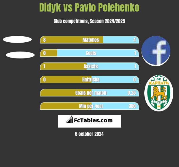 Didyk vs Pavlo Polehenko h2h player stats