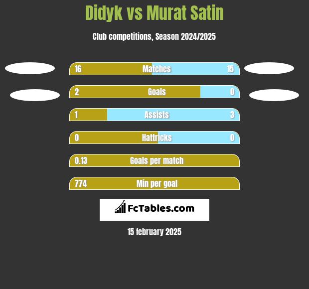 Didyk vs Murat Satin h2h player stats