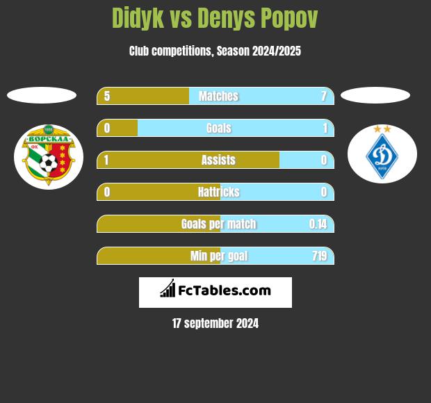 Didyk vs Denys Popov h2h player stats