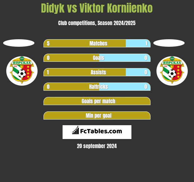 Didyk vs Viktor Korniienko h2h player stats