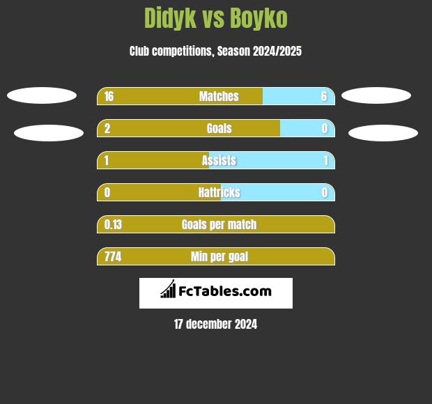 Didyk vs Boyko h2h player stats