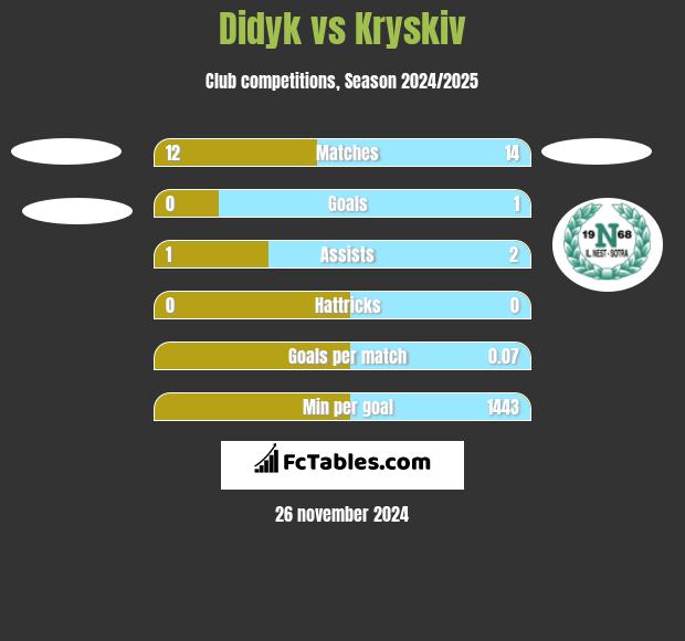 Didyk vs Kryskiv h2h player stats