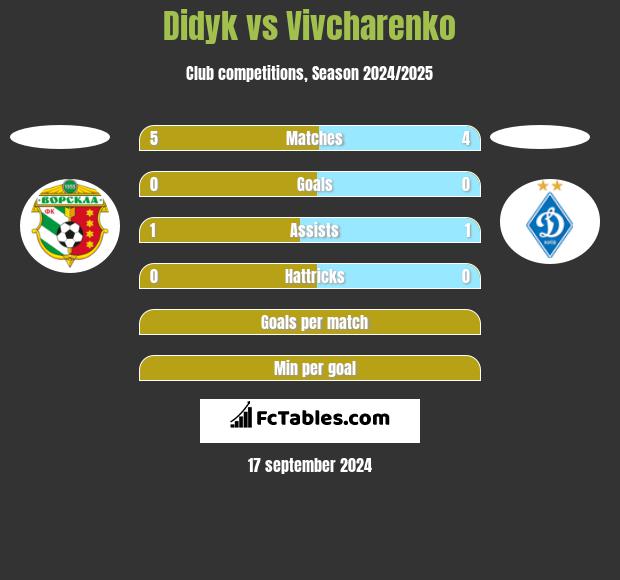 Didyk vs Vivcharenko h2h player stats