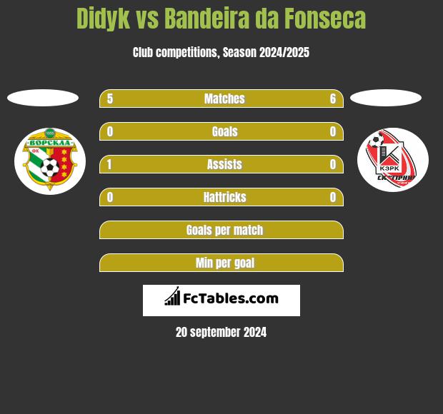 Didyk vs Bandeira da Fonseca h2h player stats