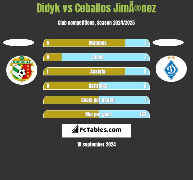 Didyk vs Ceballos JimÃ©nez h2h player stats