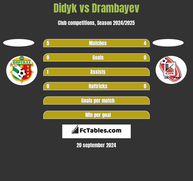 Didyk vs Drambayev h2h player stats