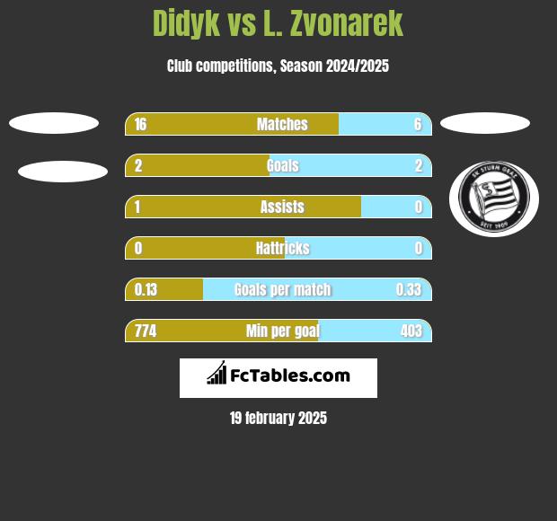 Didyk vs L. Zvonarek h2h player stats