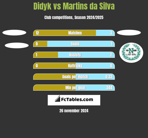 Didyk vs Martins da Silva h2h player stats