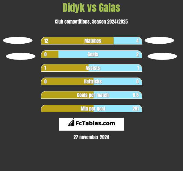 Didyk vs Galas h2h player stats