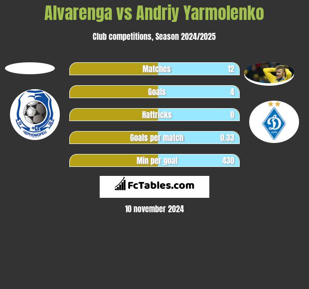 Alvarenga vs Andrij Jarmołenko h2h player stats