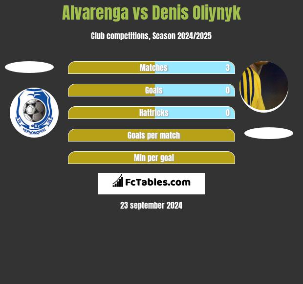 Alvarenga vs Denis Oliynyk h2h player stats