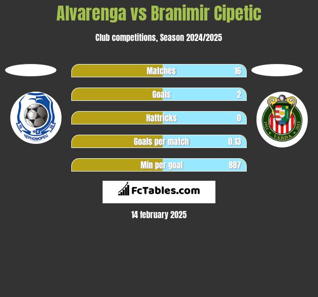 Alvarenga vs Branimir Cipetic h2h player stats