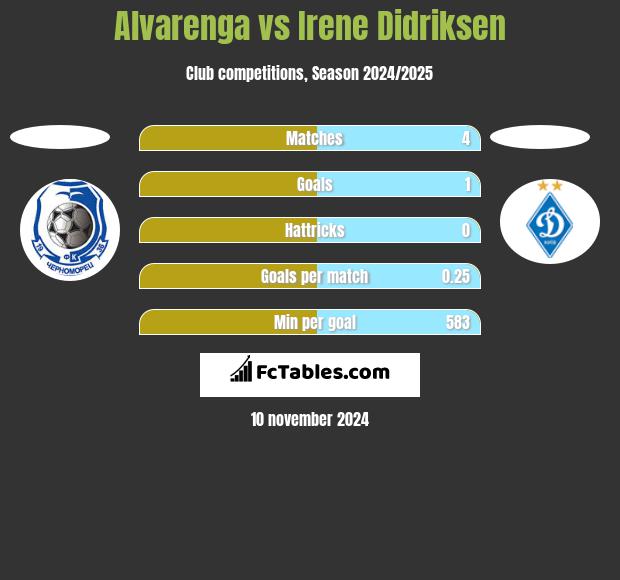 Alvarenga vs Irene Didriksen h2h player stats