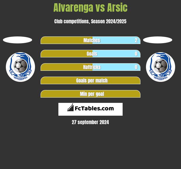 Alvarenga vs Arsic h2h player stats