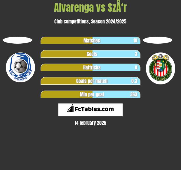 Alvarenga vs SzÅ‘r h2h player stats