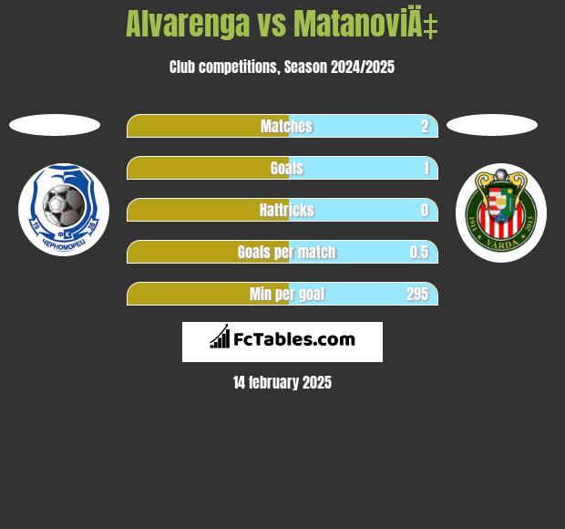 Alvarenga vs MatanoviÄ‡ h2h player stats