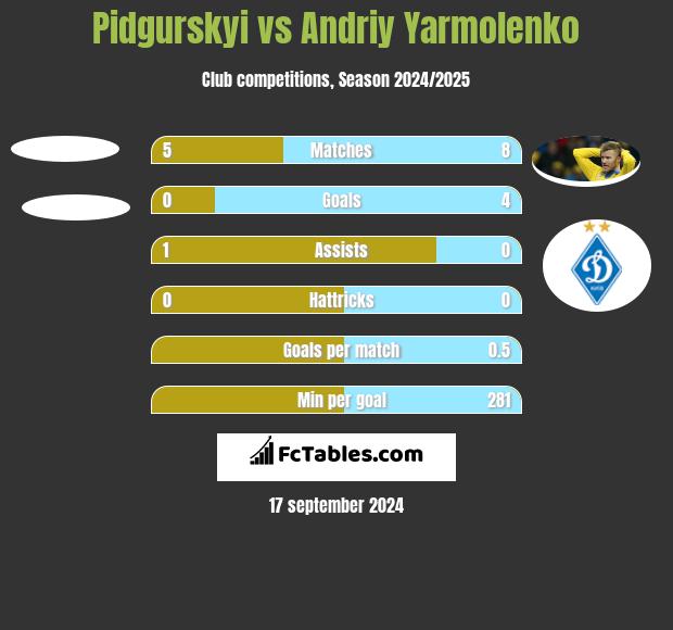 Pidgurskyi vs Andrij Jarmołenko h2h player stats