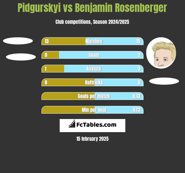 Pidgurskyi vs Benjamin Rosenberger h2h player stats