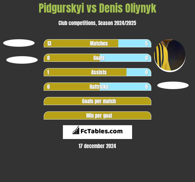 Pidgurskyi vs Danies Olijnyk h2h player stats