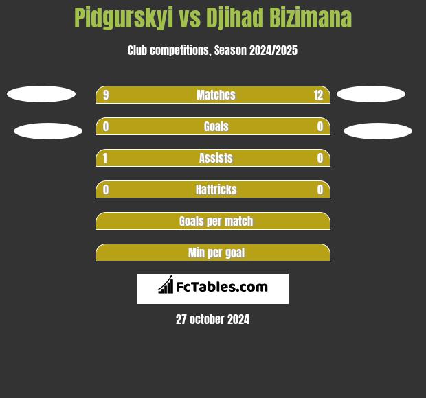 Pidgurskyi vs Djihad Bizimana h2h player stats