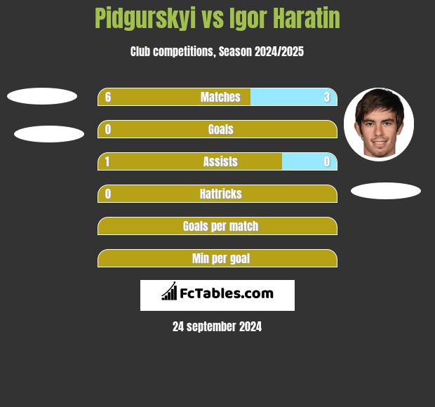 Pidgurskyi vs Igor Haratin h2h player stats