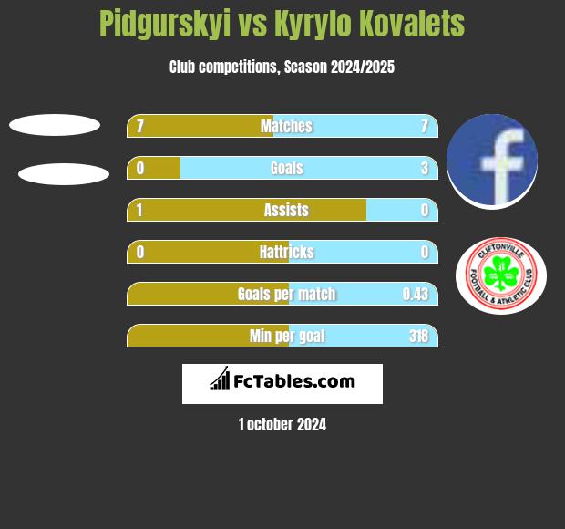 Pidgurskyi vs Kyrylo Kovalets h2h player stats