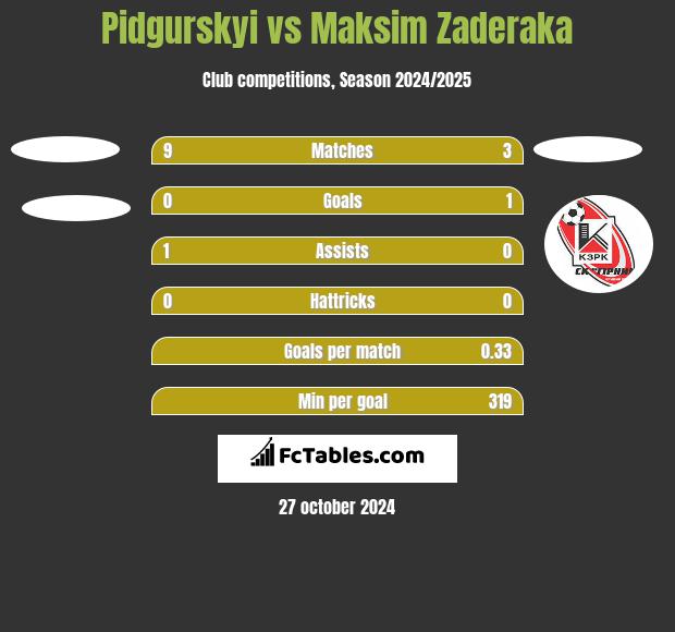 Pidgurskyi vs Maksim Zaderaka h2h player stats