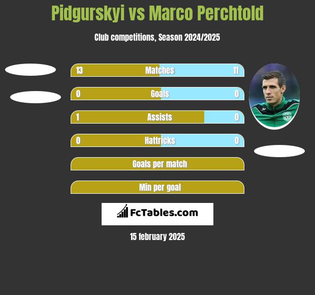 Pidgurskyi vs Marco Perchtold h2h player stats