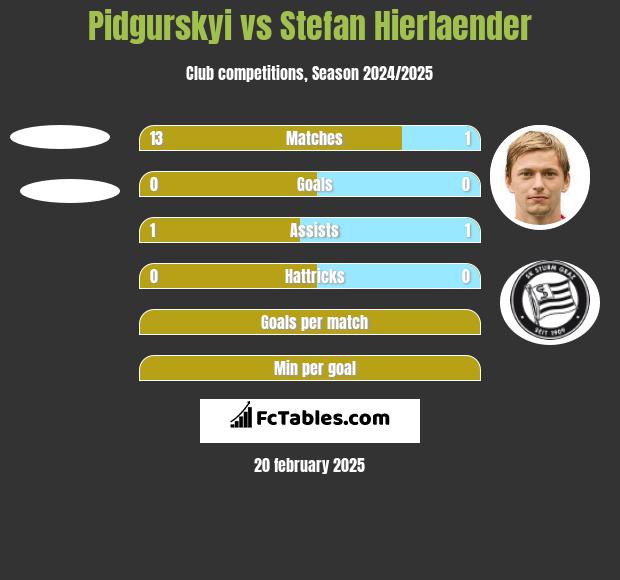 Pidgurskyi vs Stefan Hierlaender h2h player stats