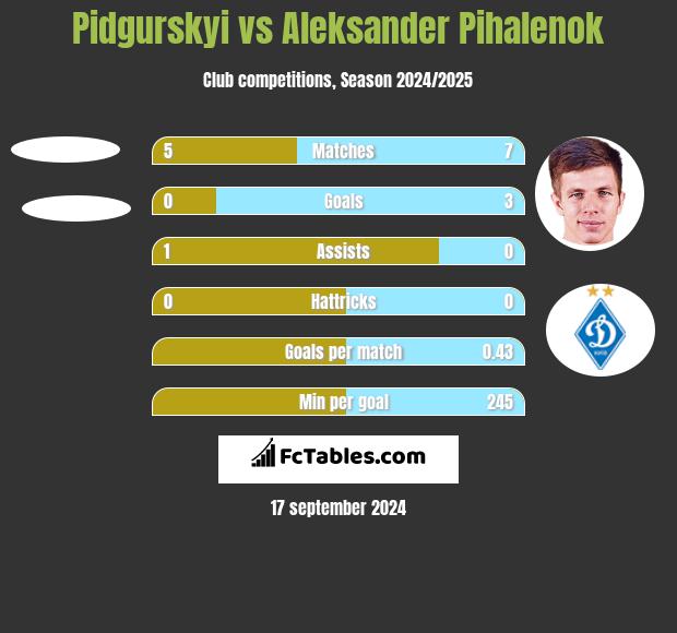 Pidgurskyi vs Aleksander Pihalenok h2h player stats