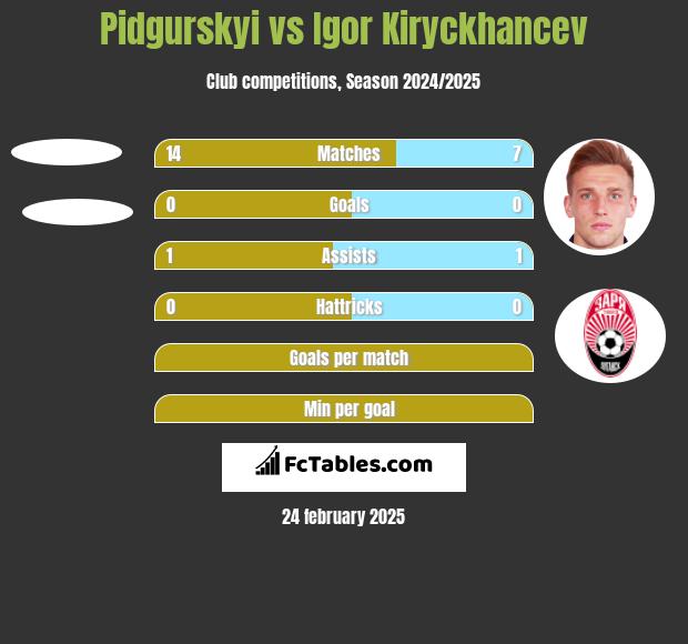 Pidgurskyi vs Igor Kiryckhancev h2h player stats