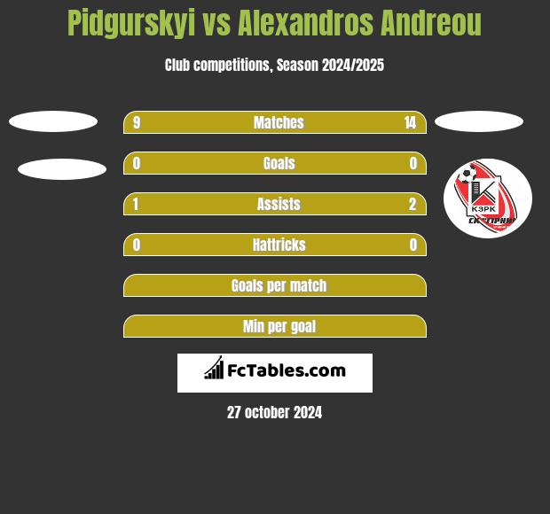 Pidgurskyi vs Alexandros Andreou h2h player stats