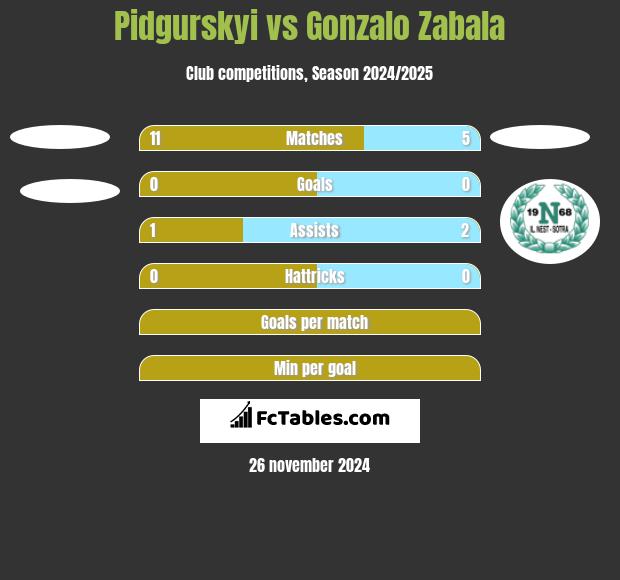 Pidgurskyi vs Gonzalo Zabala h2h player stats