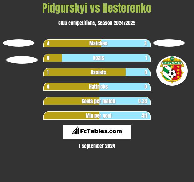 Pidgurskyi vs Nesterenko h2h player stats